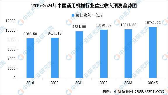 2024年中国通用机械行业营业收入预测及重点企业产品产量分析(图)